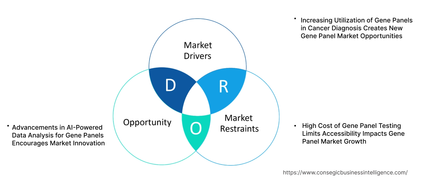 Gene Panel Market Dynamics Gene Panel Market Dynamics