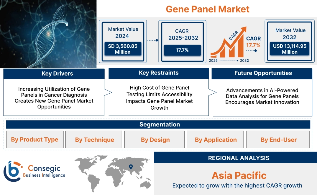 Gene Panel Market Gene Panel Market