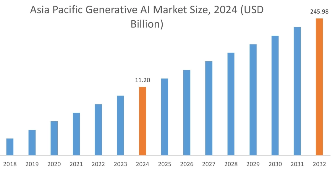 Generative AI Market By Region