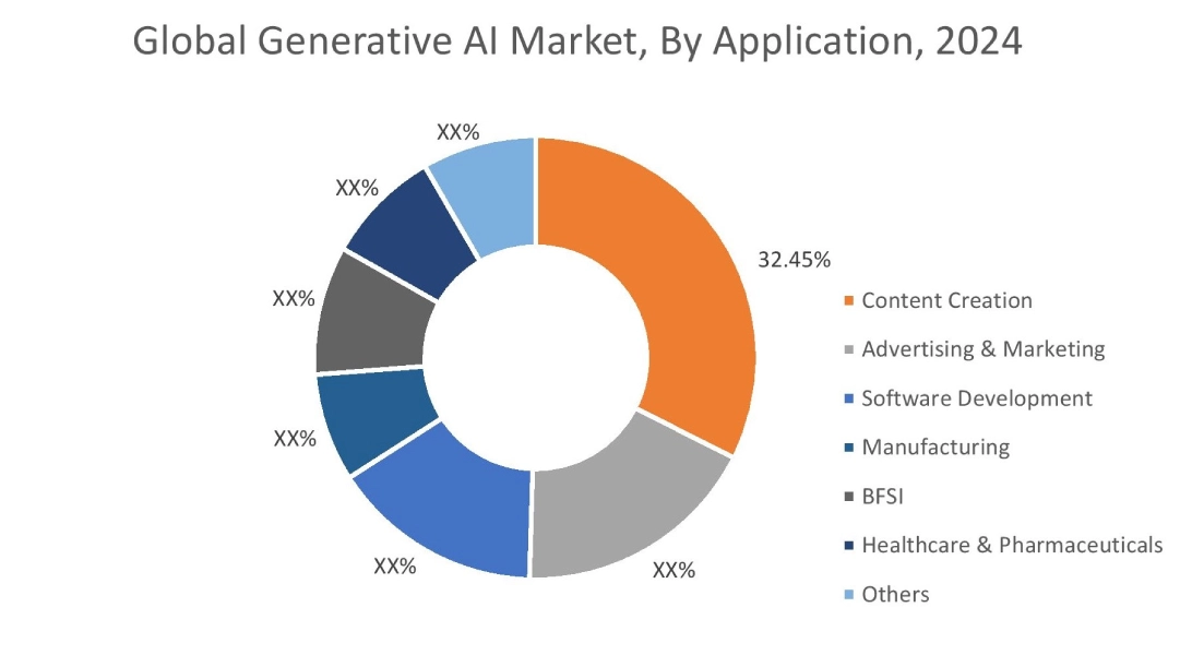 Generative AI Market By Application Generative AI Market By Application
