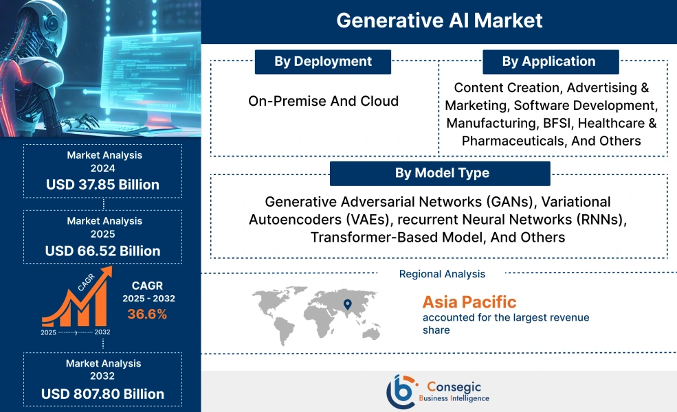 Generative AI Market