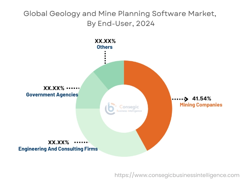 Geology and Mine Planning Software Market By End User