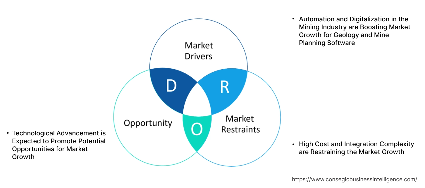 Geology and Mine Planning Software Market Dynamics