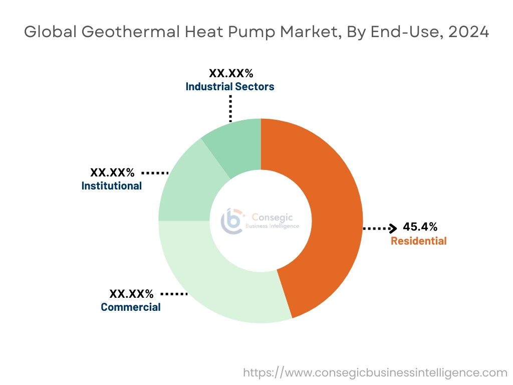 Geothermal Heat Pumpenmarkt nach Endnutzung