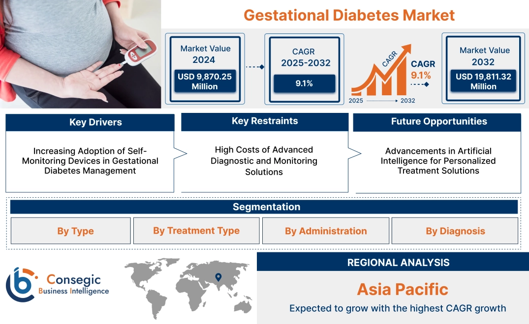 Gestational Diabetes Market Gestational Diabetes Market