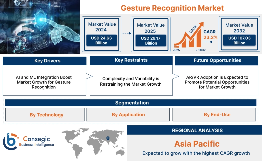 Gesture Recognition Market Gesture Recognition Market