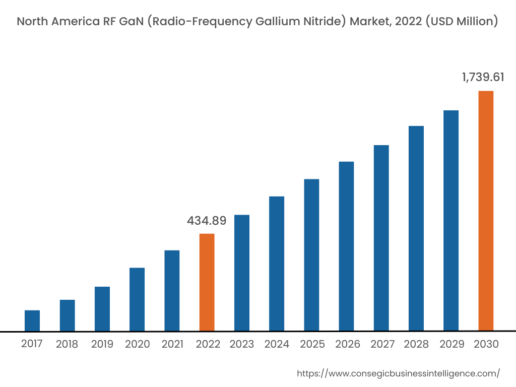 North America RF GaN (Radio-Frequency Gallium Nitride) Market, 2022 (USD Million)