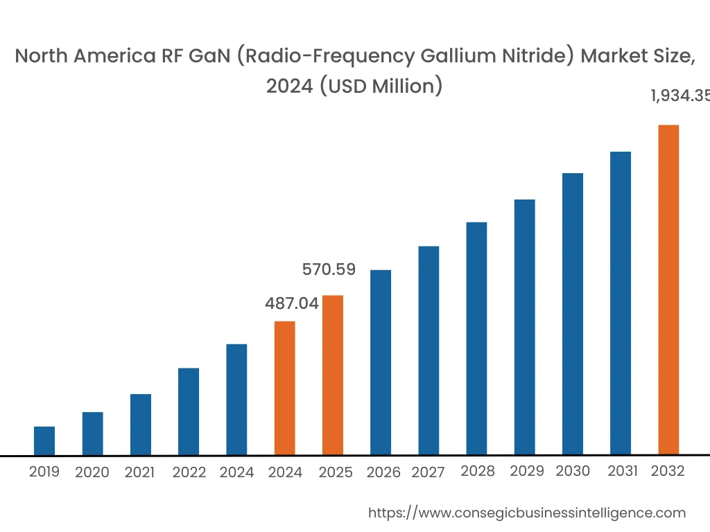 RF GaN (Radio-Frequency Gallium Nitride) Market By Region