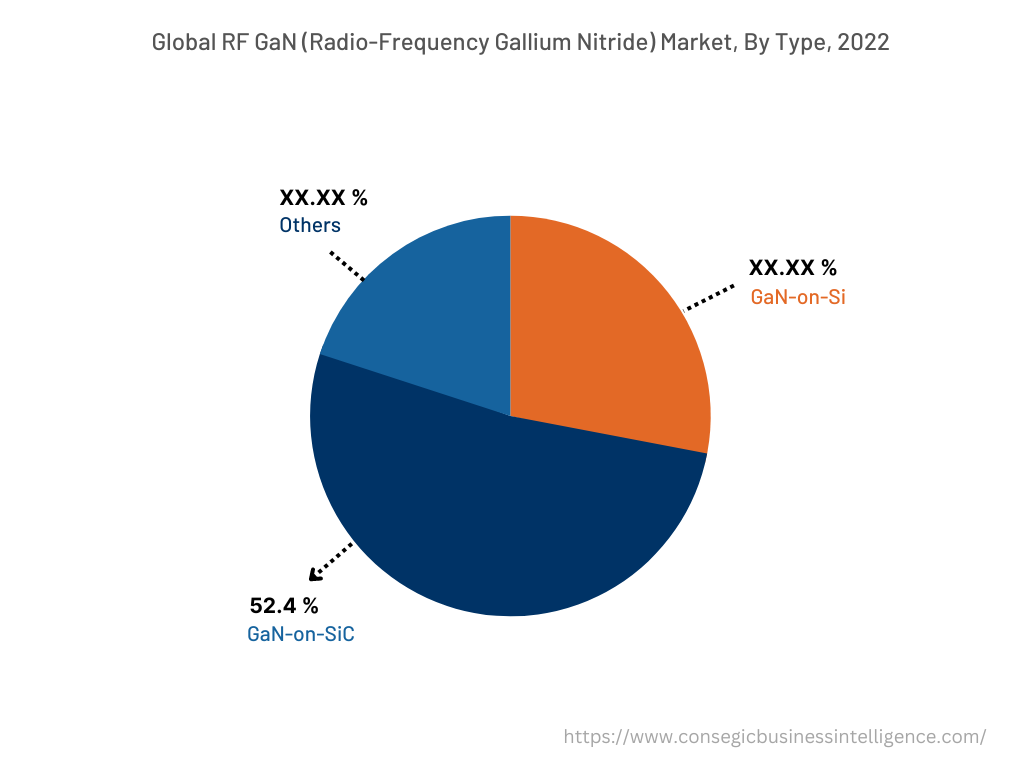 Global RF GaN (Radio-Frequency Gallium Nitride) Market, By Type, 2022