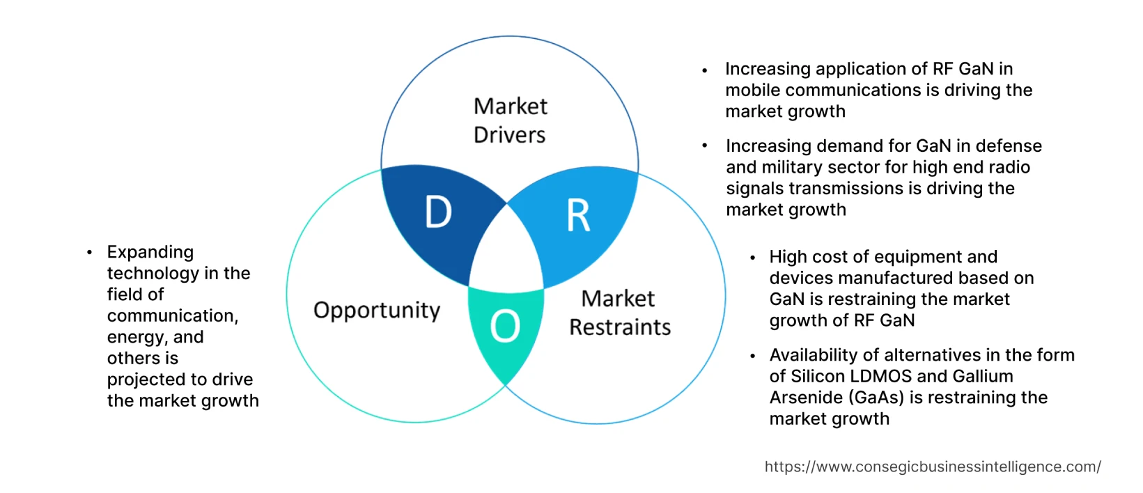 RF GaN (Radio-Frequency Gallium Nitride) Market  Dynamics