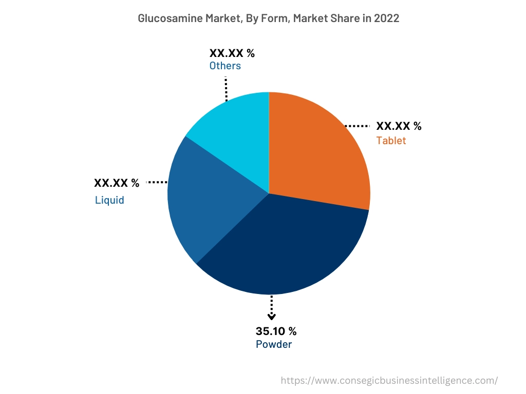 Global Glucosamine Market , By Form, 2022