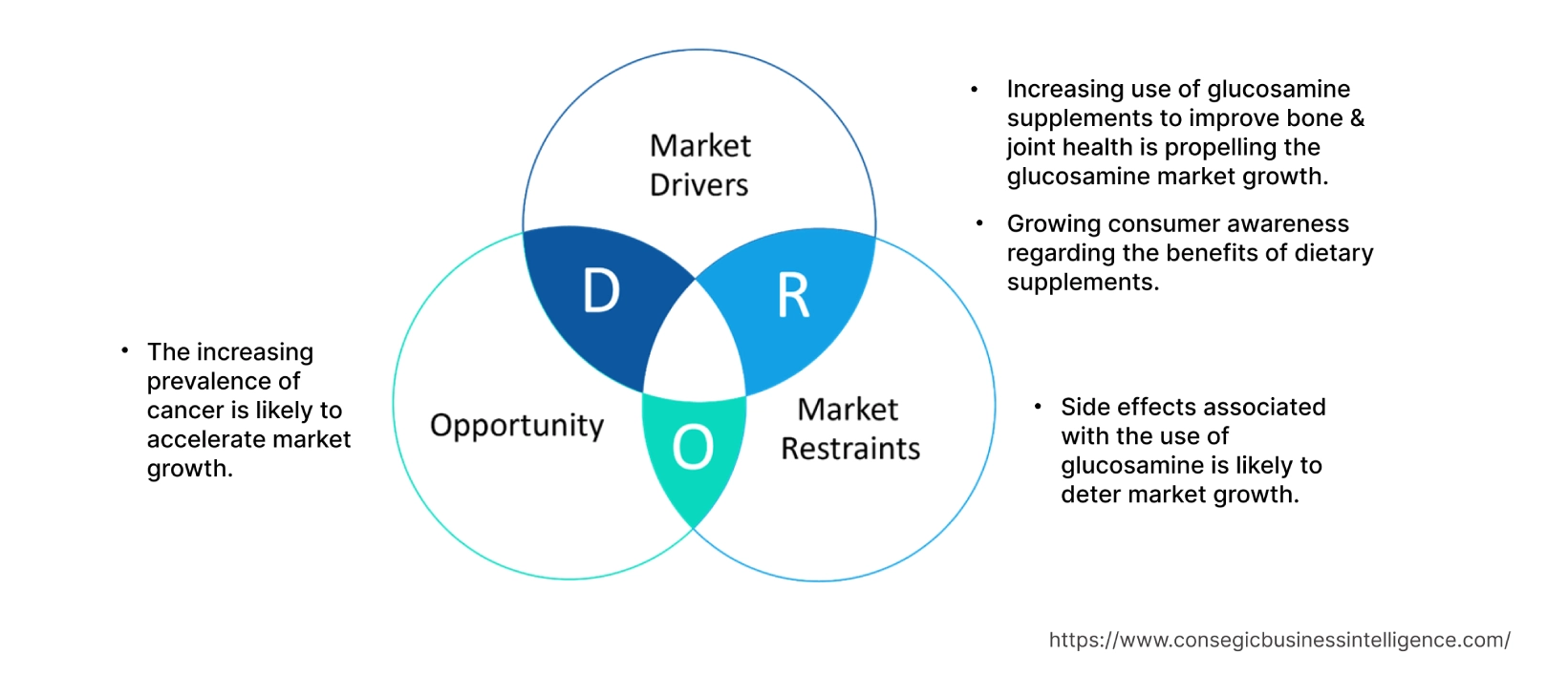 Glucosamine Market  Dynamics