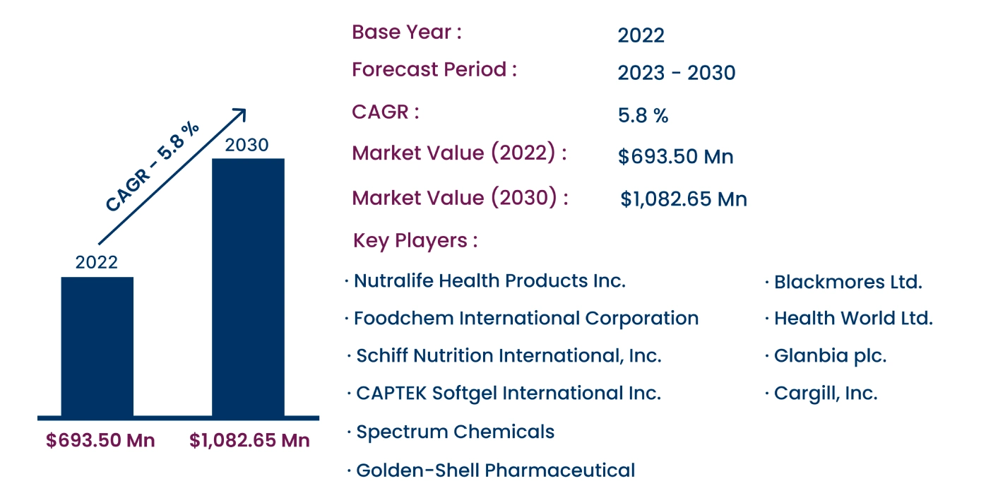 Global Glucosamine Market