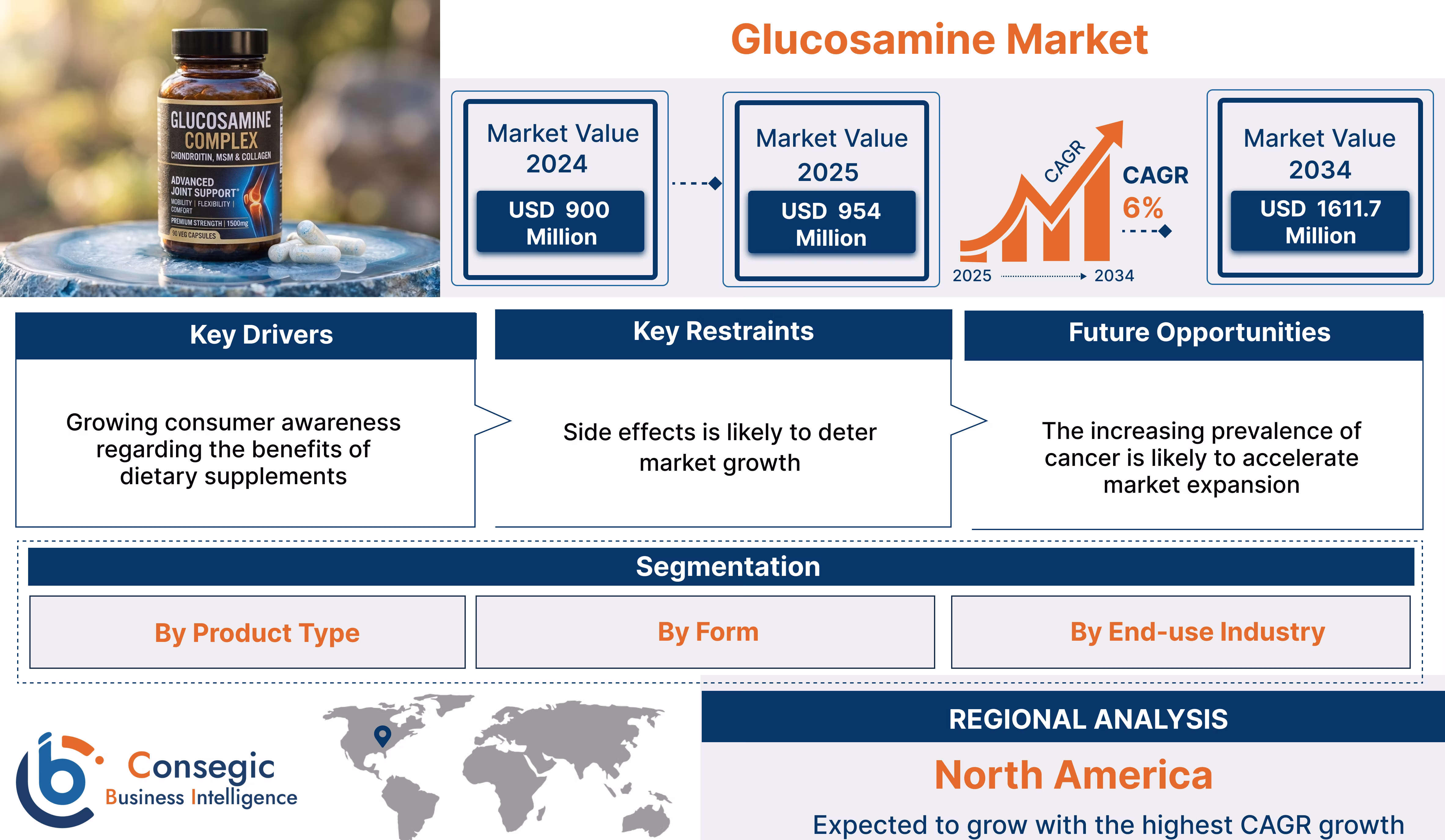 Glucosamine Market Insights Glucosamine Market Insights