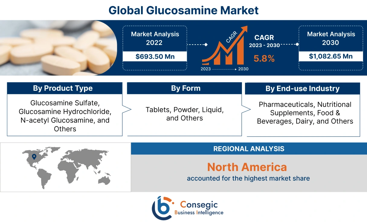 Glucosamine Market Forecast Glucosamine Market Forecast