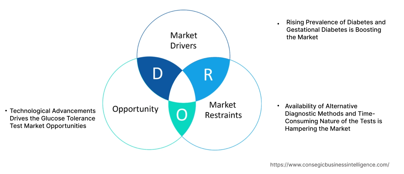 Glucose Tolerance Test Market Dynamics