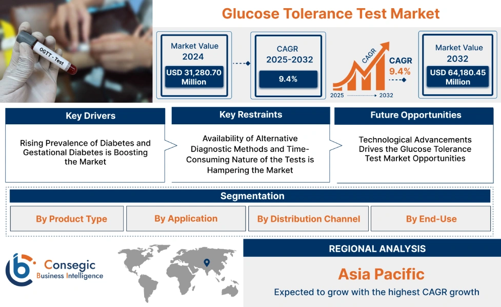 Glucose Tolerance Test Market Glucose Tolerance Test Market