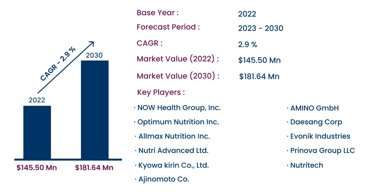 Global Glutamine (Gln) Market