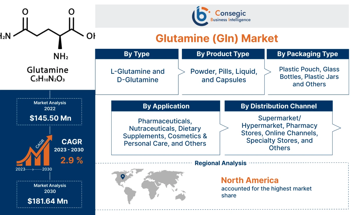Glutamine (Gln) Market Glutamine (Gln) Market