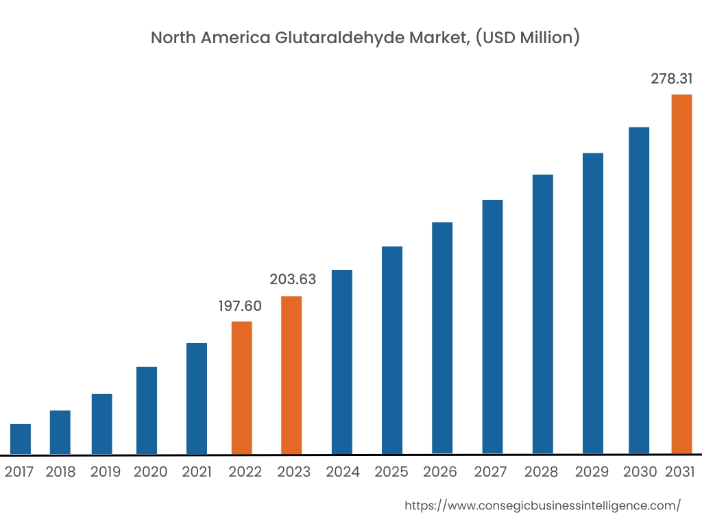 North America Glutaraldehyde Market, 2022 (USD Million)