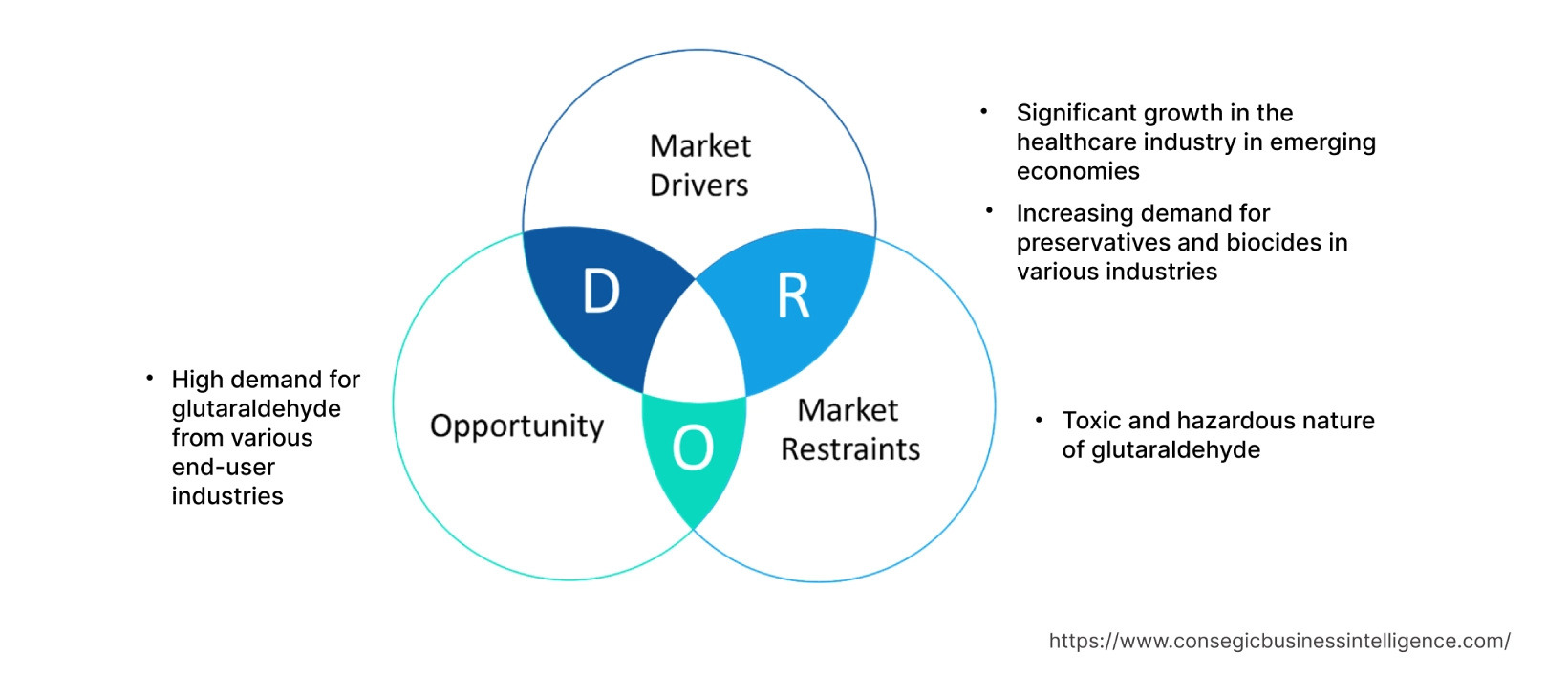 Glutaraldehyde Market  Dynamics