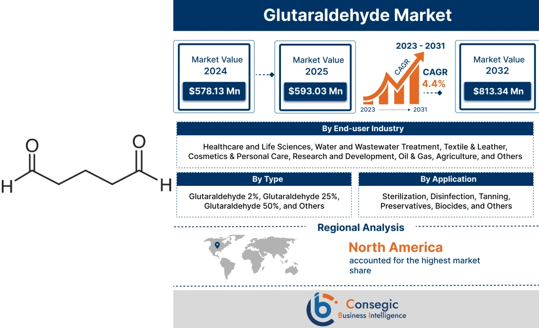 Glutaraldehyde Market 