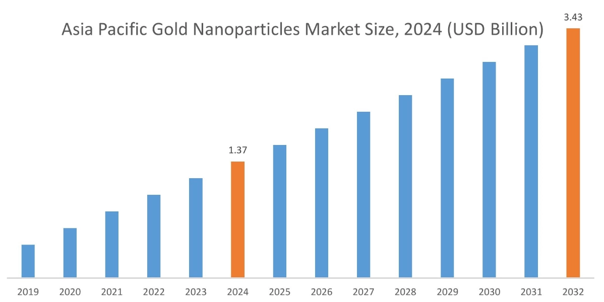 Gold Nanoparticles Market By Region