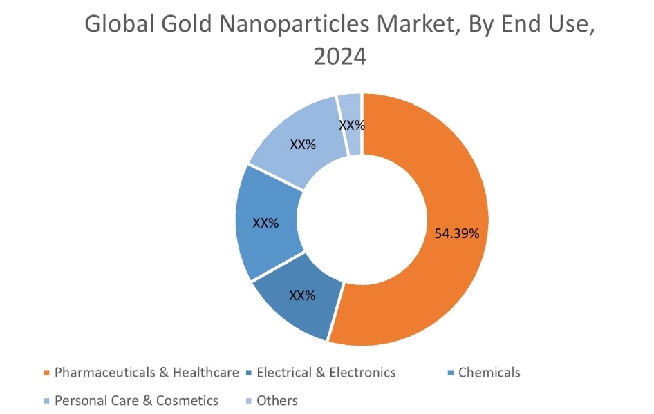 Gold Nanoparticles Market By End Use