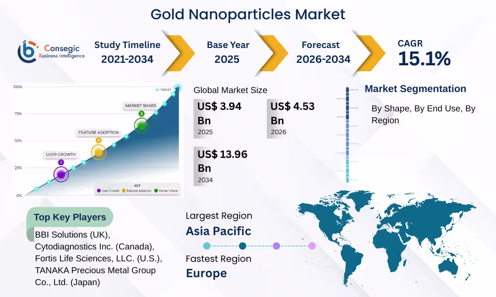 Gold Nanoparticles Market