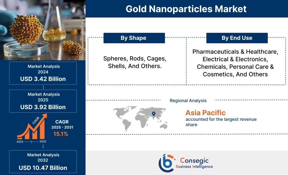Gold Nanoparticles Market