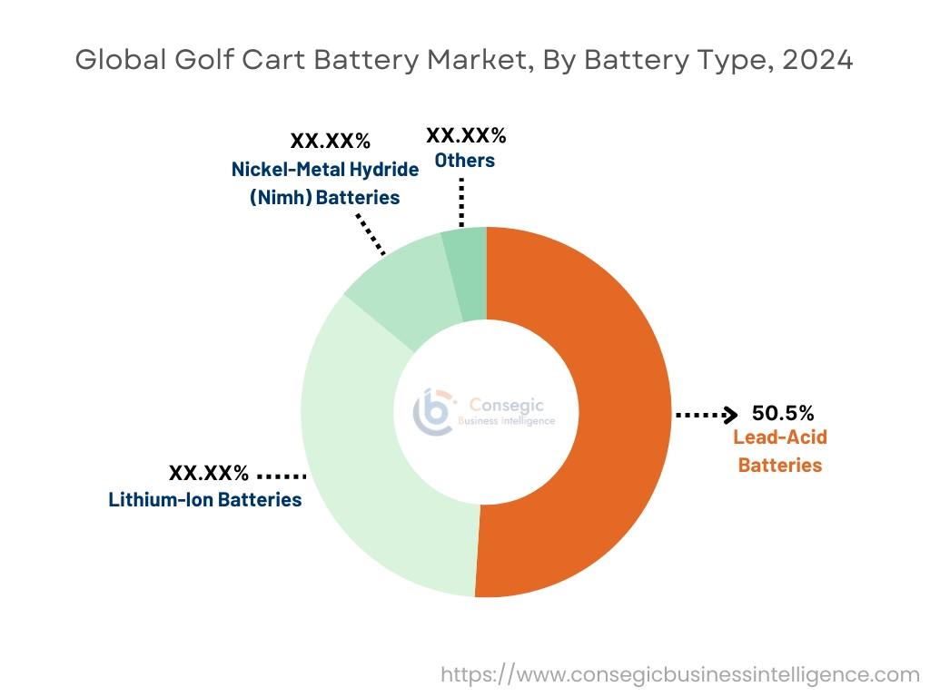 Golf Cart Battery Market By Material Type