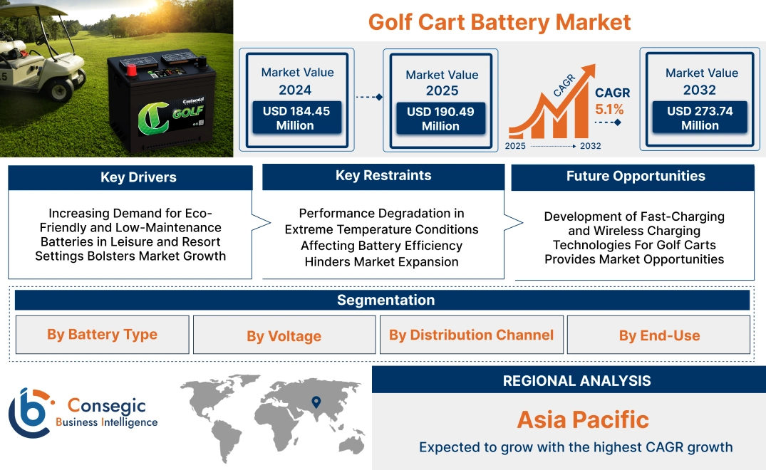Golf Cart Battery Market