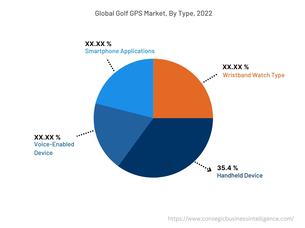 Global Golf GPS Market, By Type, 2022