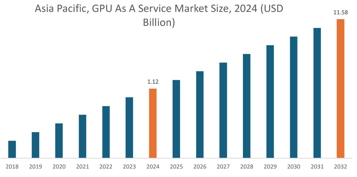 GPU As A Service Market By Region