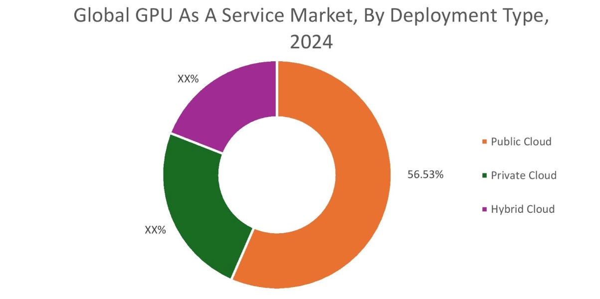 GPU As A Service Market By Deployment Type
