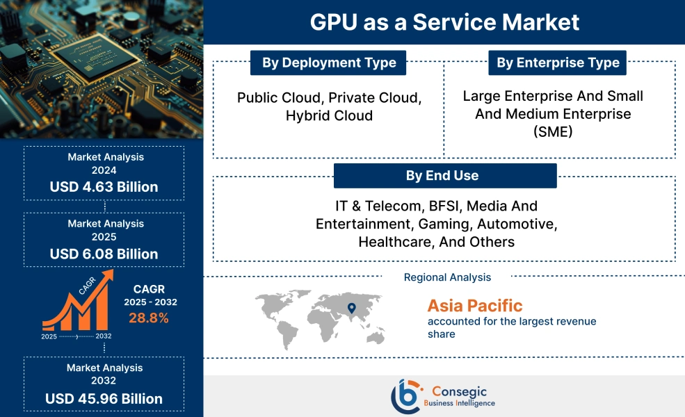 GPU As A Service Market GPU As A Service Market