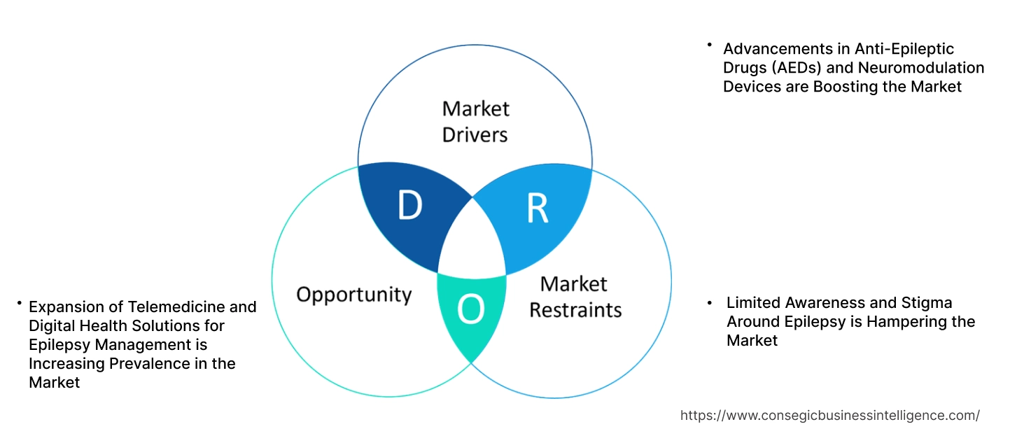 Grand Mal Seizure Market Dynamics Grand Mal Seizure Market Dynamics
