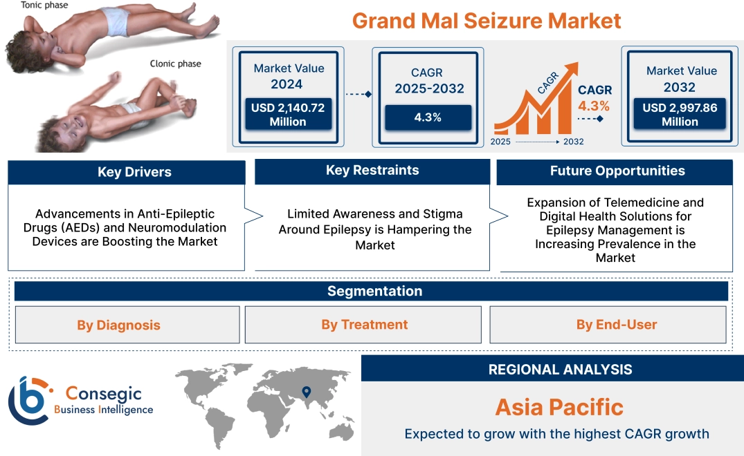 Grand Mal Seizure Market Grand Mal Seizure Market