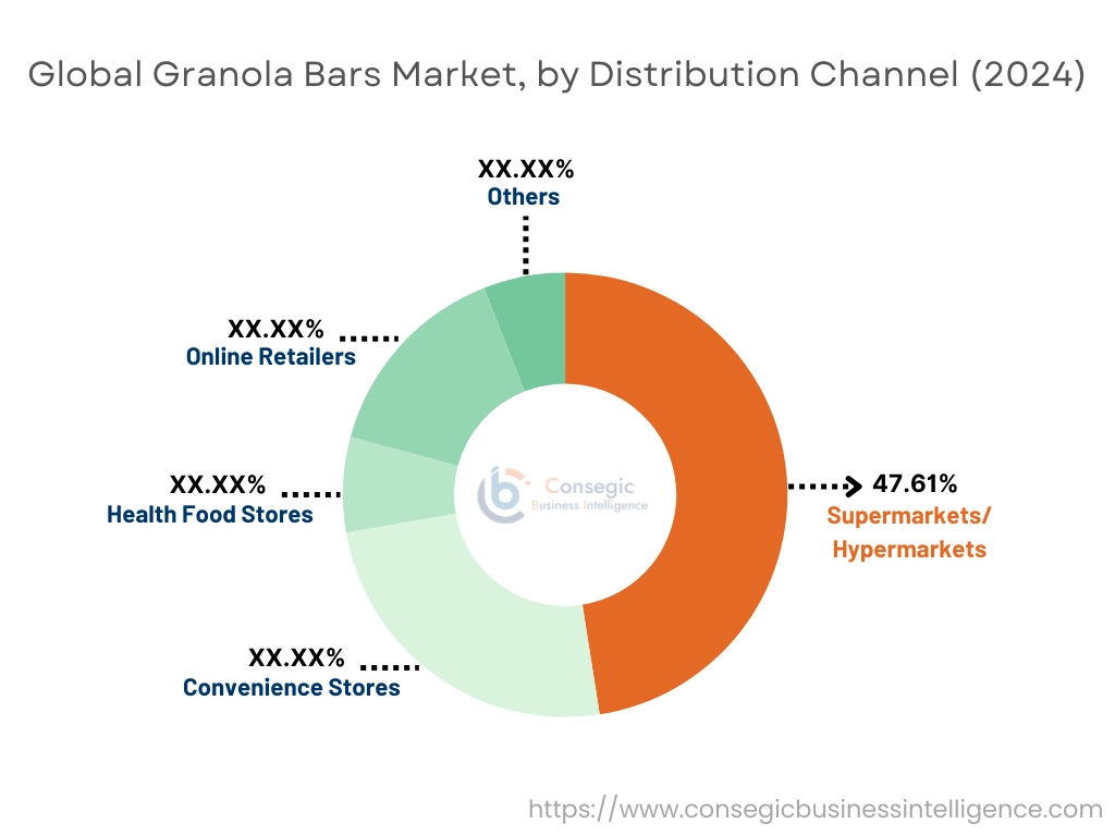 Granola Bars Market By Distribution Channel