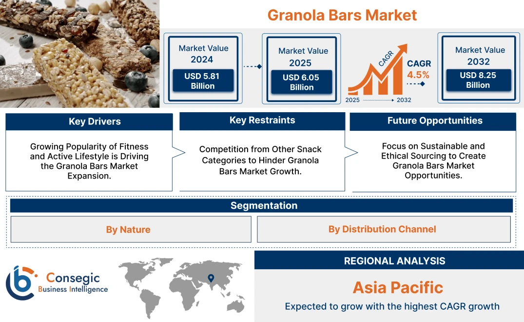 Granola Bars Market Granola Bars Market