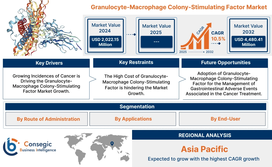 Granulocyte-Macrophage Colony-Stimulating Factor Market Granulocyte-Macrophage Colony-Stimulating Factor Market