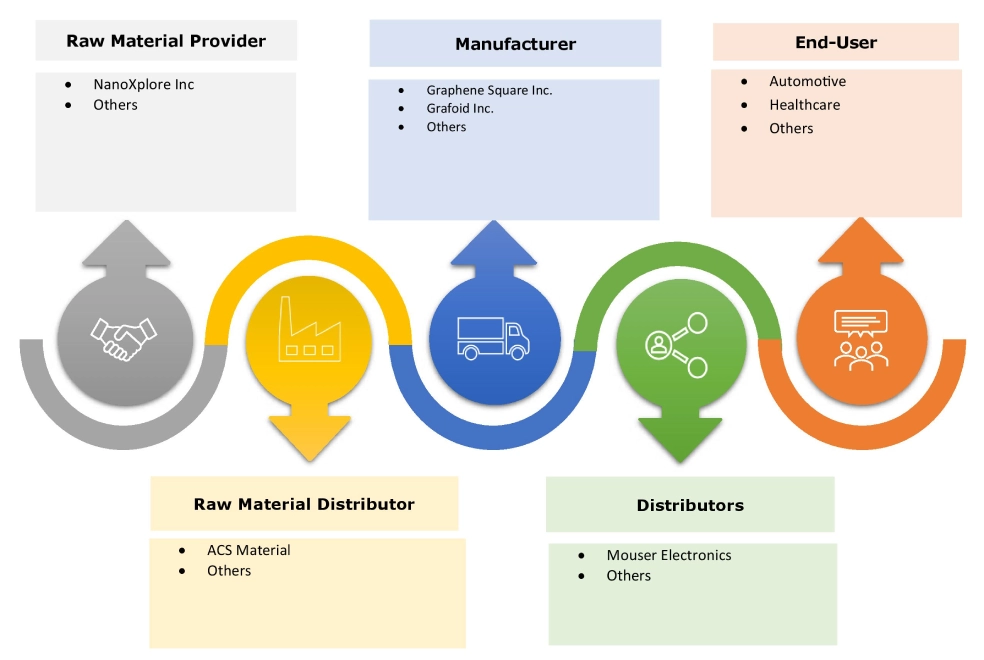Markt-Ökosystem für Graphenelektronik