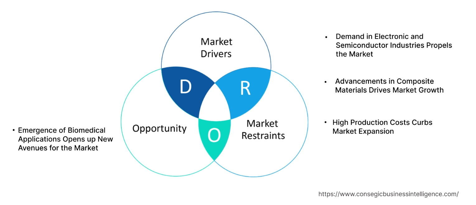 Graphene Market Dynamics