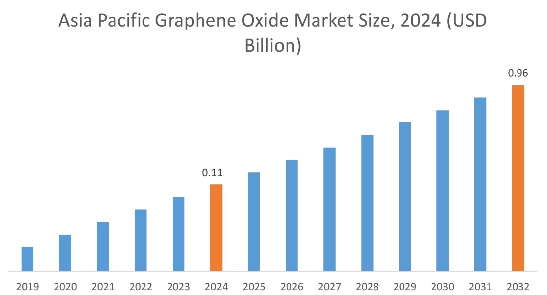 Graphene Oxide Market By Region