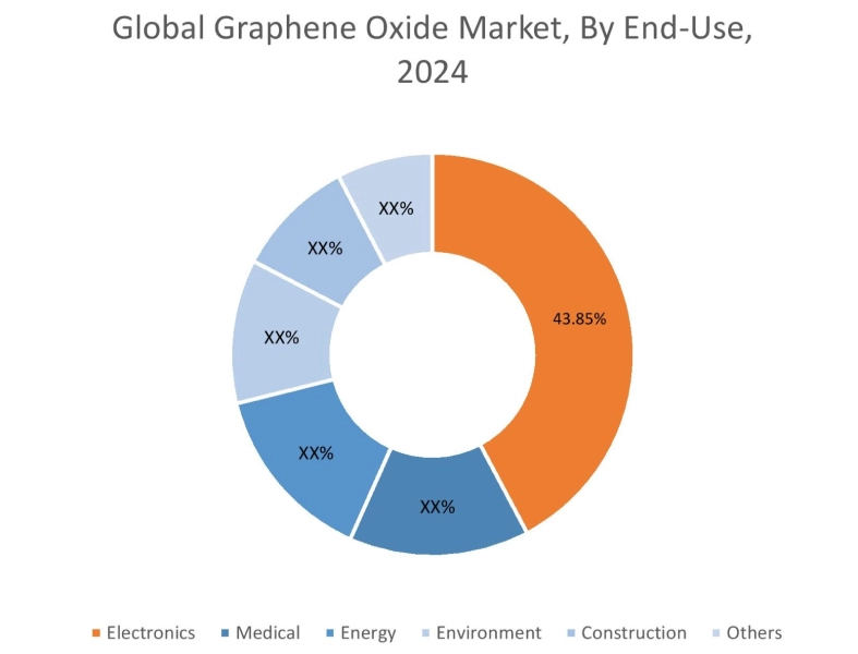 Graphene Oxide Market By End User