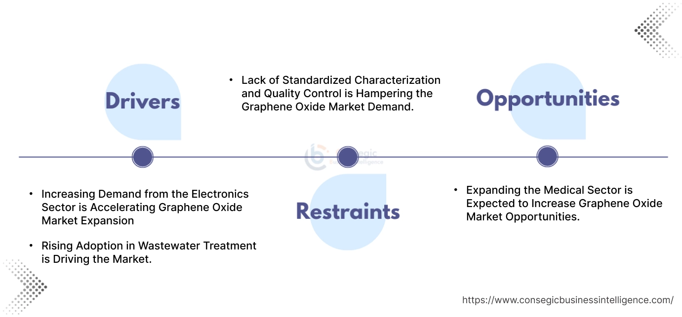 Graphene Oxide Market Dynamics Graphene Oxide Market Dynamics