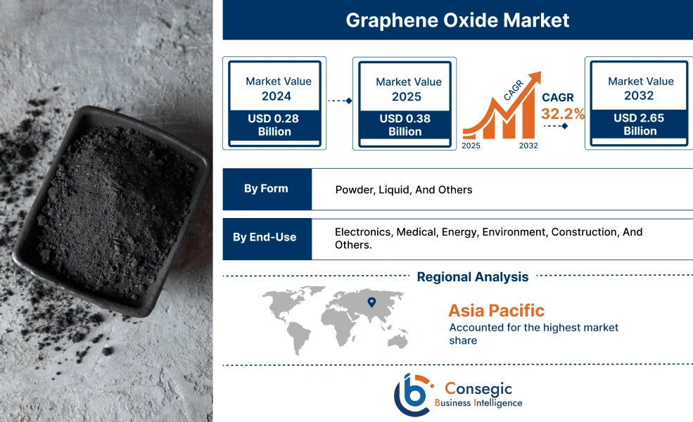 Graphene Oxide Market