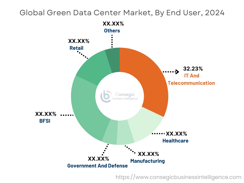 Green Data Center Market By End User