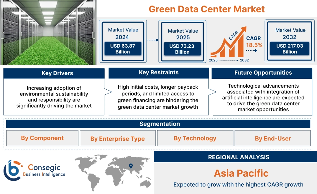 Green Data Center Market