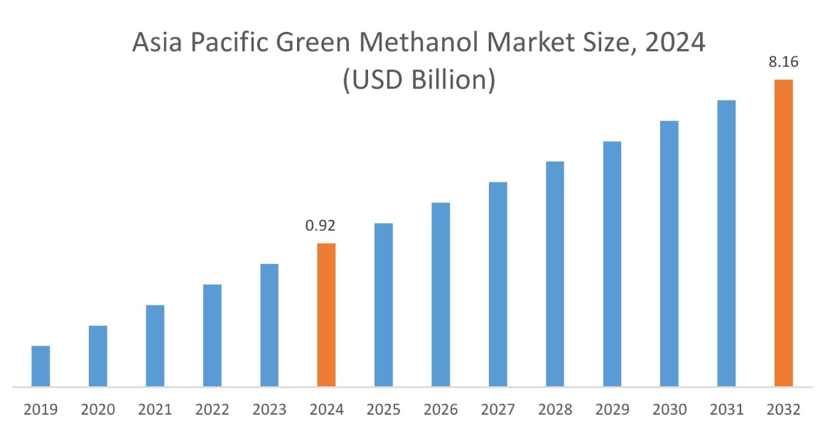 グリーンメタノール市場(地域別)